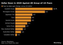 異例のドル安、逃避先の役割果たせず－トランプ氏が損なう通貨信認| TBS CROSS DIG with Bloomberg