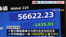 日経平均株価一時1400円超値下がり　イラン情勢を受け原油価格の上昇懸念　幅広い銘柄が売られる形|TBS NEWS DIG
