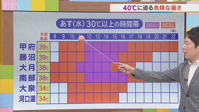 6日は県内各地で40℃に迫る危険な暑さが続く見通し 午後は天気急変に要注意 米津龍一気象予報士が解説 山梨|TBS NEWS DIG