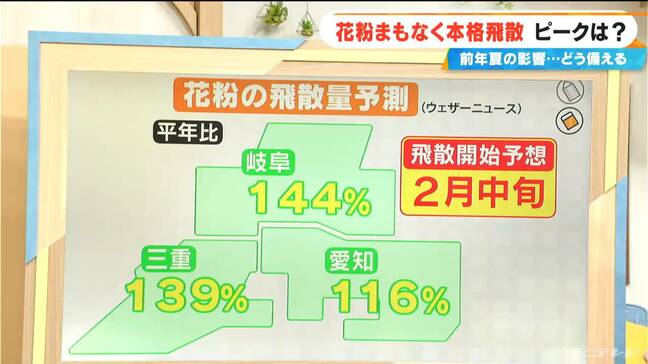 花粉まもなく“本格飛散” 今年は飛散量多い予想 前年夏に｢気温が高い・日照時間が多い・雨が少ない｣→全てが当てはまる|TBS NEWS DIG