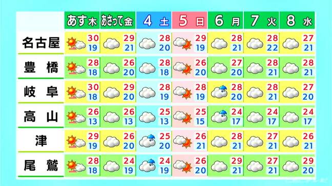 東海地方は午後にかけ日差し戻る 夕方からは急な強い雨や雷に注意 あすは30℃以上の真夏日に 愛知・名古屋・岐阜・三重の天気予報（10/1 昼）|TBS NEWS DIG