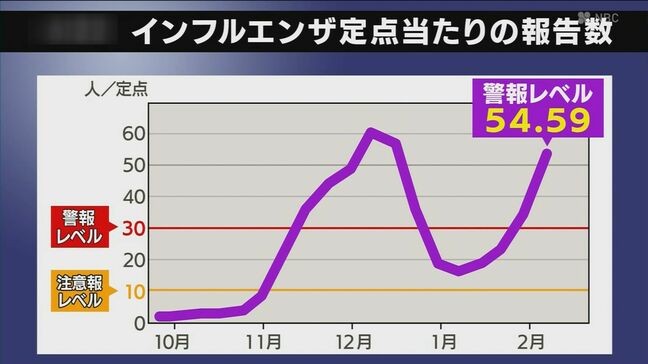 今シーズン2度目のピーク到来か　インフルエンザ患者の報告数が前週より大幅増　患者の約9割が10代以下【長崎】|TBS NEWS DIG