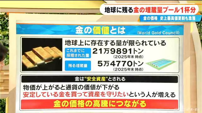 残る金の埋蔵量は“プール1杯分” 最高値更新と思ったら急落… 今回の価格変動にはトランプ大統領が関係？ 30年で20倍に高騰|TBS NEWS DIG