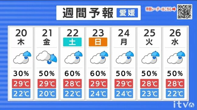 20日(木)も暑さが続く 次第に天気は下り坂【愛媛の天気】|TBS NEWS DIG