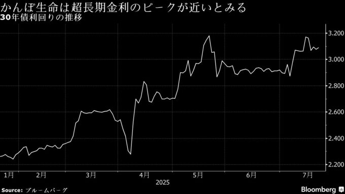 かんぽ生命、超長期金利ピーク近い－米金利の低下狙い円債シフト
