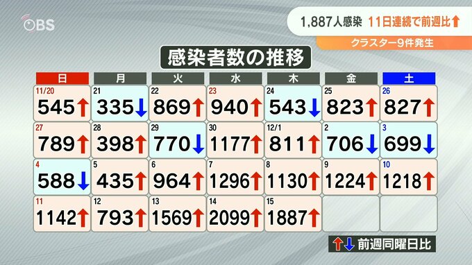 新型コロナ 大分県内1887人感染 4人死亡 クラスター9件　|　大分のニュース｜OBS NEWS｜大分放送