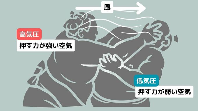 台風でもないのに１９メートル級の「強風」はなぜ吹いた？空気が“おしくらまんじゅう”　|　福岡のニュース｜RKB NEWS｜RKB毎日放送