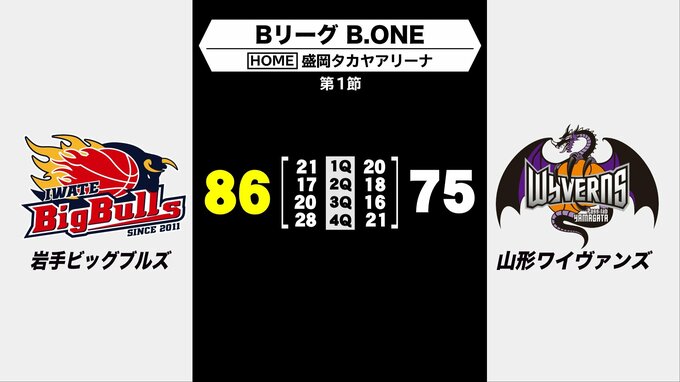 B.ONE岩手ビッグブルズ　ホーム開幕戦で山形に勝利　序盤の劣勢をひっくり返す|TBS NEWS DIG