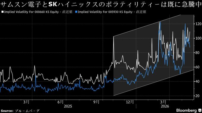 サムスン･SKハイニックス対象レバ型ETF、韓国で上場へ－ボラ上昇懸念