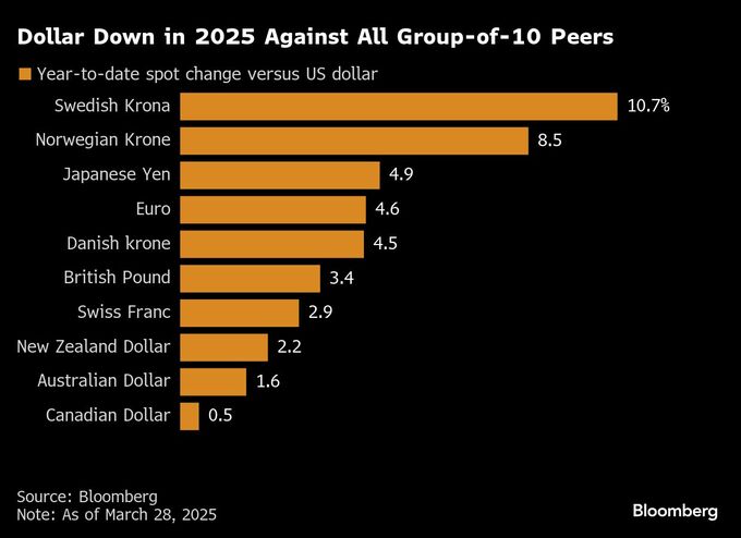 異例のドル安、逃避先の役割果たせず－トランプ氏が損なう通貨信認