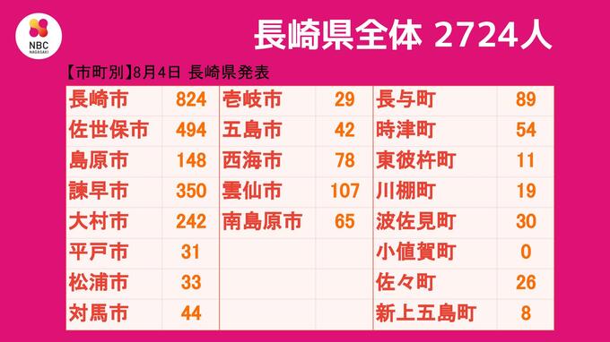 【長崎】過去最多更新 2,724人の新型コロナ陽性 死者2人　|　長崎のニュース | 天気 | NBC長崎放送