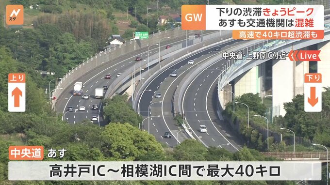 各交通機関で混雑ピーク…ゴールデンウィーク後半の5連休　4日は高速道路下りで最大40キロ渋滞予想　新幹線は空きあり|TBS NEWS DIG