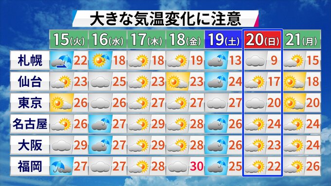 残暑から一転　次の日曜日はこの秋一番の寒気南下　衣替えいつする？　|　福岡のニュース｜RKB NEWS｜RKB毎日放送