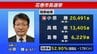 花巻市長選は小原勝氏が初当選　新人3人の三つどもえの選挙戦を制する　|　IBC NEWS | IBC岩手放送