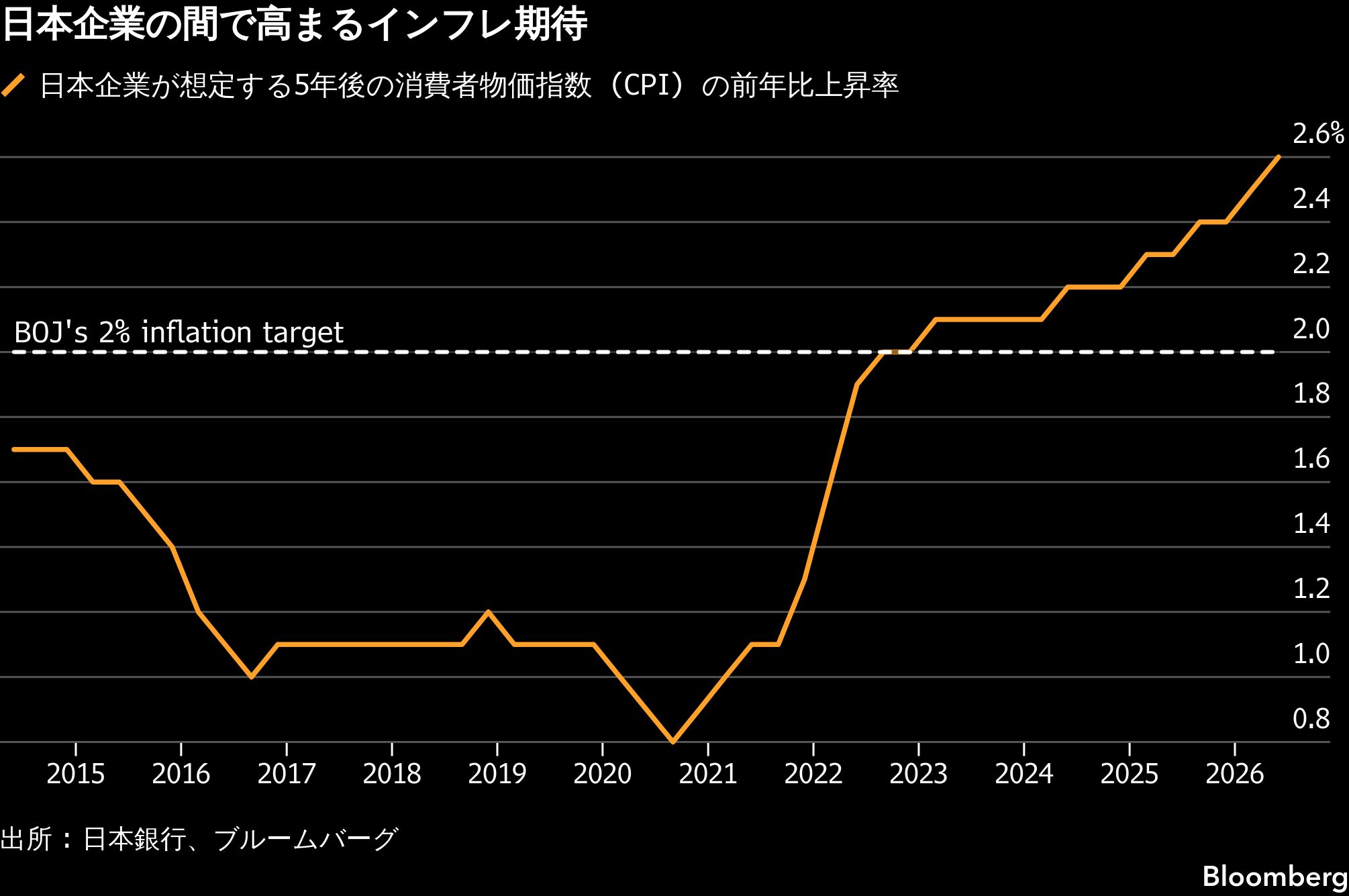 日銀の早期利上げを促す材料が増加、円安進行と堅調な日本経済で