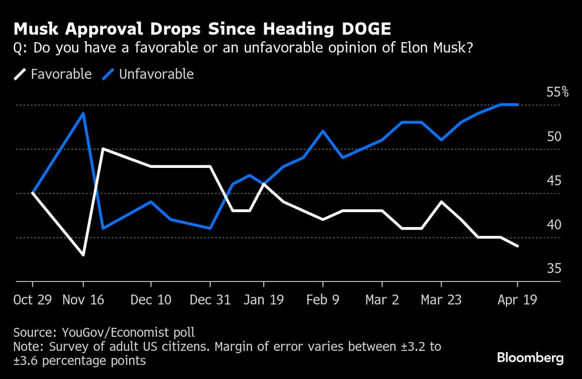 マスク氏、代償は資産1130億ドルの消失-トランプ政権での波乱の日々 | TBS CROSS DIG with Bloomberg