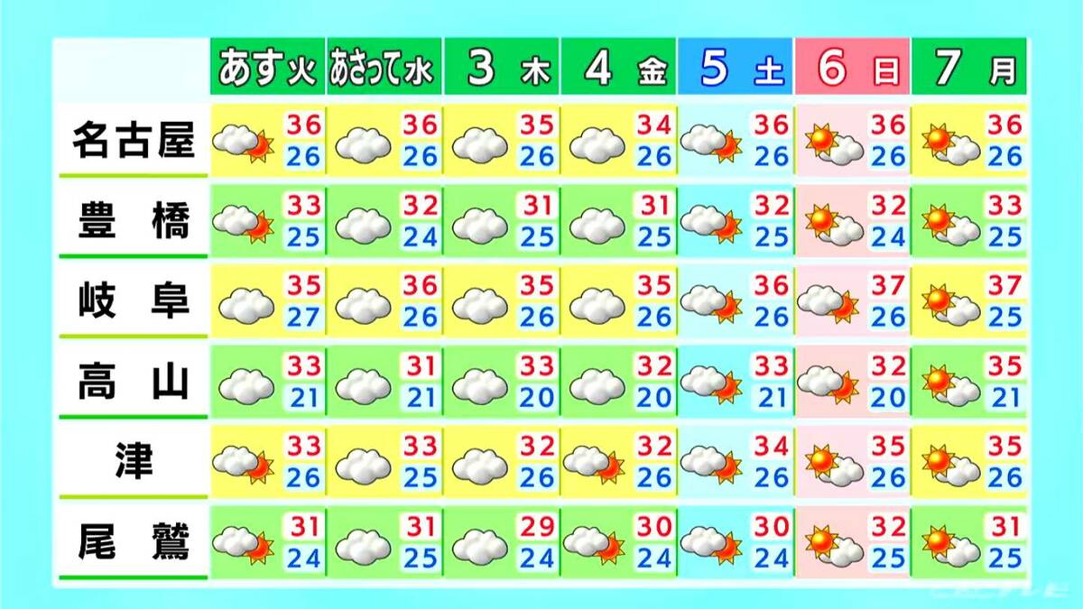 晴れて各地で猛烈な暑さに 日中は日差しも強まるため熱中症などの対策を 天気の急変にも注意 愛知・岐阜・三重の天気予報（6/30 昼）