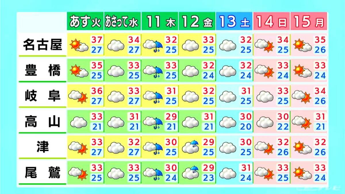 名古屋 年間の猛暑日日数が“過去最多”の48日に あすも最高気温37℃予想  9月に入っても熱中症に警戒を