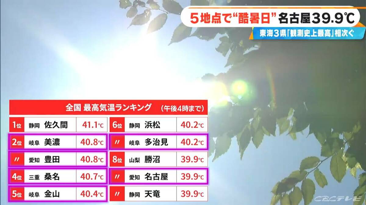 ｢溶けるかと思った｣ 東海3県の各地で｢観測史上最高｣相次ぐ 名古屋も39.9℃ ことし一番の暑さに