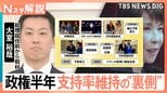 高市政権発足から半年 外交実績で見えた“日米一本足”も…深まるチャイナリスク 問われる“バランス外交”【Nスタ解説】|TBS NEWS DIG