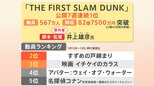 【スラムダンク】映画「THE FIRST SLAM DUNK」大ヒット!世界が熱狂 ヒットのわけは?7週連続動員1位【解説】|TBS NEWS DIG