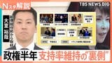 高市政権発足から半年 外交実績で見えた“日米一本足”も…深まるチャイナリスク 問われる“バランス外交”【Nスタ解説】|TBS NEWS DIG