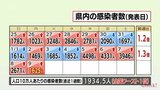 新型コロナ 9日 宮崎県内で1625人感染10人死亡 感染率依然全国ワースト1 | MRTニュース | MRT宮崎放送