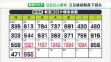 【新型コロナ】県内956人感染「9カ月期限があれば使い切れたかもしれない」ワクチン1万6000回分廃棄へ 静岡市の“対策”実らず(静岡県) | 静岡のニュース | SBSNEWS | 静岡放送