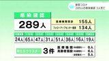 新型コロナ 高知県内で289人感染確認 3人死亡 | 高知のニュース・天気|KUTV NEWS | KUTVテレビ高知