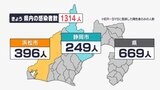 【速報  新型コロナ】静岡県内で1314人感染　先週より106人減少　死者の報告なし（10/26分)|TBS NEWS DIG