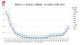 新型コロナは前週比1.45倍で1月下旬並みに インフルエンザは減少 長崎市では引き続き注意報レベル超「感染症発生動向調査速報」(7/20発表) | 長崎のニュース | 天気 | NBC長崎放送