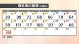 愛媛県 新型コロナ 新規感染者数は38人 確保病床使用率9.6% | 愛媛のニュース - Nスタえひめ|あいテレビは6チャンネル