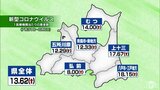 「全国と同様に推移」新型コロナ感染者 5類移行後で最多の814人・前週から323人増加 青森県|TBS NEWS DIG