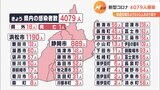 【新型コロナ】静岡県内で新たに4079人感染　1人死亡　8/14分|TBS NEWS DIG
