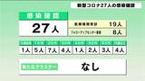 3月26日 新型コロナ27人の感染確認|TBS NEWS DIG