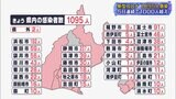 【新型コロナ】5月14日 県内1095人感染 5日連続の1000人越え(静岡県) | 静岡のニュース | SBSNEWS | 静岡放送