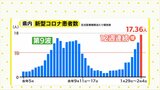 新型コロナ患者数が12週連続で前週上回る　去年5月の5類移行後では最多　広島　　|　RCC NEWS | 広島ニュース | RCC中国放送