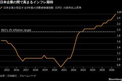 日銀の早期利上げを促す材料が増加、円安進行と堅調な日本経済で| TBS CROSS DIG with Bloomberg