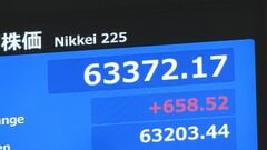 【速報】日経平均 一時600円以上値上がり　取引時間中の史上最高値を更新 6万3000円台での取引続く| TBS CROSS DIG with Bloomberg