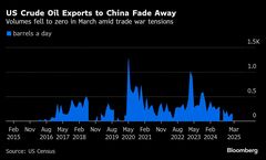 中国が米国産原油の輸入停止、貿易摩擦激化で－シェール業界に打撃| TBS CROSS DIG with Bloomberg