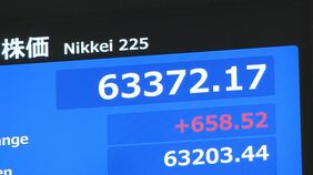 【速報】日経平均 一時600円以上値上がり　取引時間中の史上最高値を更新 6万3000円台での取引続く|TBS NEWS DIG