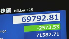 【速報】日経平均株価 一時2500円超の値下がり　前日に3000円を超える歴代4位の上げ幅で最高値更新　利益確定する売り注文が先行|TBS NEWS DIG