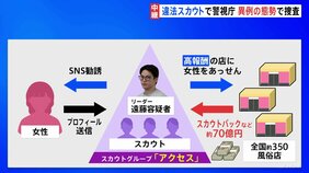警視庁保安課で30年ぶりの特別捜査本部設置 巨大スカウトグループ「アクセス」めぐる事件で “トクリュウ”解体を目指す|TBS NEWS DIG