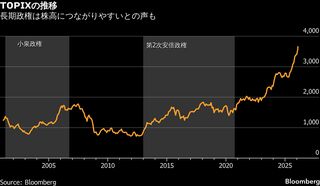 衆院選での自民党勝利を織り込む株式市場、「高市トレード」再び加速| TBS CROSS DIG with Bloomberg