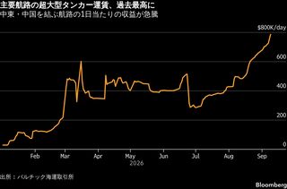 タンカー運賃が過去最高に高騰、中東で長引く紛争が石油市場を圧迫| TBS CROSS DIG with Bloomberg