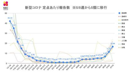 新型コロナは前週比1.45倍で1月下旬並みに インフルエンザは減少 長崎