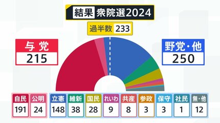 103万円の壁」引き上げは？自民・国民が協議入りで合意 選択的夫婦別姓