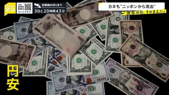 【円安】「日本で働いても稼げない」 人もカネも…進む“脱ニッポン” 「国債安」世界から“疑いの目” 「財政規律」「積極財政」各党の主張は？【news23】|TBS NEWS DIG