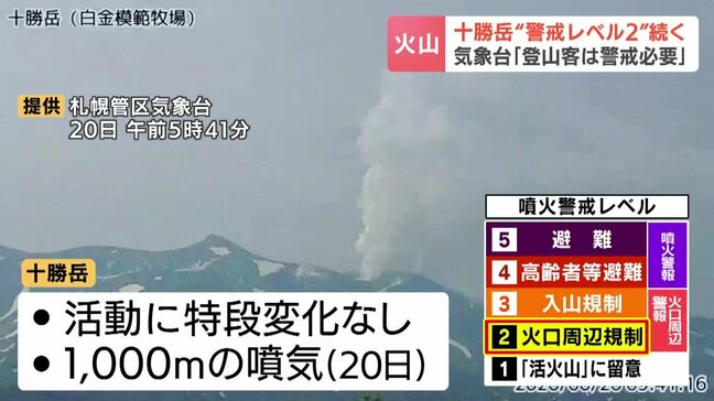 「火口から同心円の1.5キロが警戒範囲」北海道・十勝岳の噴火警戒レベル2が継続 登山客に警戒呼びかけ 付近の温泉地は警戒範囲の外側で現状は問題なし|TBS NEWS DIG
