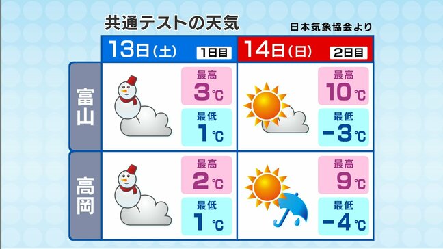 天気は短い周期で変わりやすく 共通テストの週末は土曜が雪、日曜は朝の凍結に注意 富山|TBS NEWS DIG
